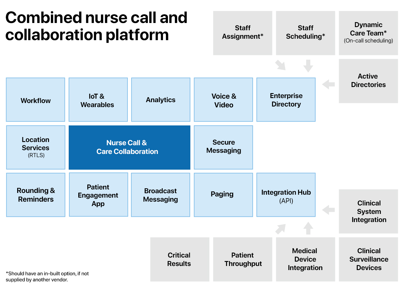 Combined nurse call and care team collaboration platform.